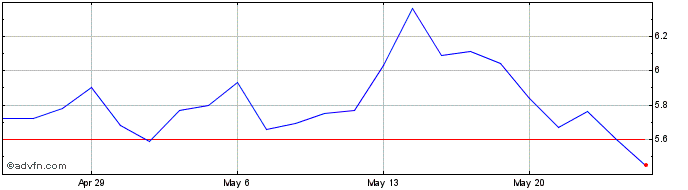 1 Month JetBlue Airways Share Price Chart
