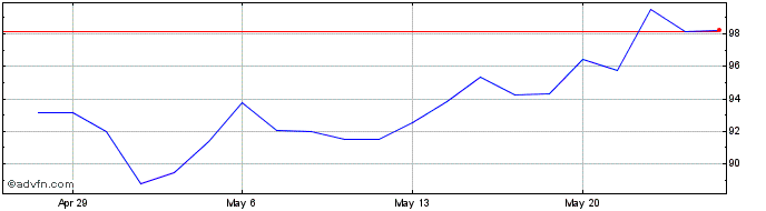 1 Month Microchip Technology Share Price Chart