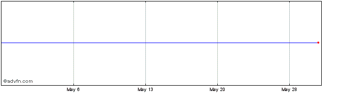 1 Month Mellanox Technologies Share Price Chart