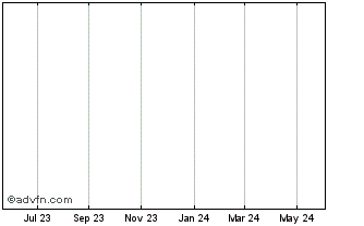 1 Year Mgi Pharma  (MM) Chart