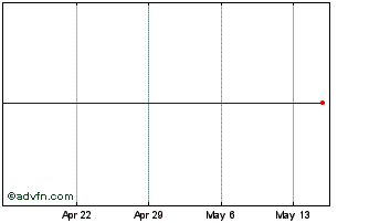 1 Month Mylan NV Chart