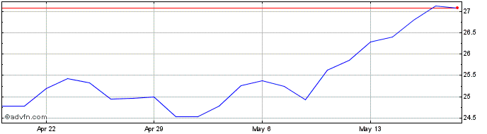 1 Month News Share Price Chart