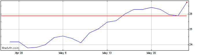 1 Month News Share Price Chart