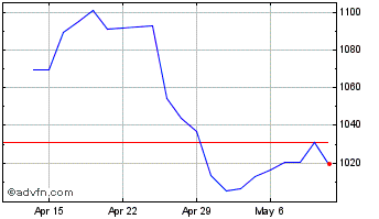 1 Month O Reilly Automotive Chart
