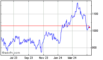 1 Year O Reilly Automotive Chart