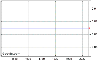 Intraday Orphazyme AS Chart