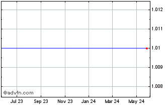 1 Year Peoples Educational Holdings, Inc. (MM) Chart