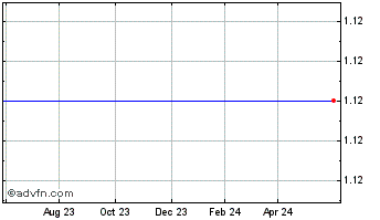 1 Year Pershing Gold Corporation Chart
