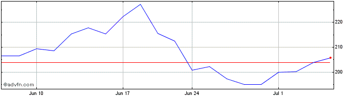 1 Month QUALCOMM Share Price Chart