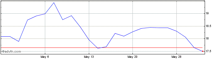 1 Month QuinStreet Share Price Chart