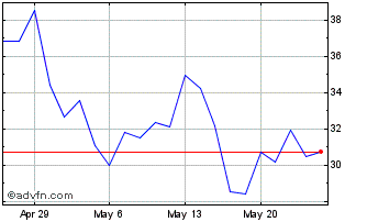 1 Month B Riley Financial Chart