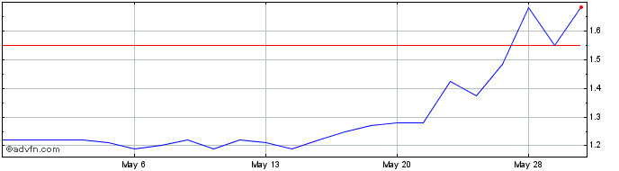 1 Month Sify Technologies  Price Chart