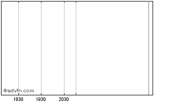Intraday Spectrum Signal Processing Chart