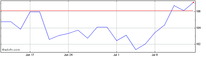 1 Month Seagate Technology Share Price Chart