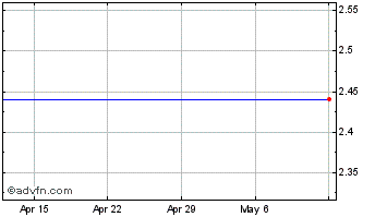 1 Month Tellabs, Inc. (MM) Chart