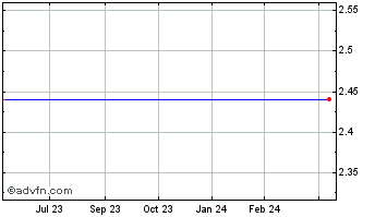 1 Year Tellabs, Inc. (MM) Chart