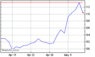 1 Month Tradeweb Markets Chart