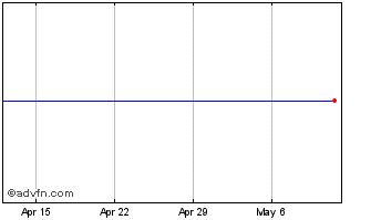 1 Month VIRGIN AMERICA INC. Chart