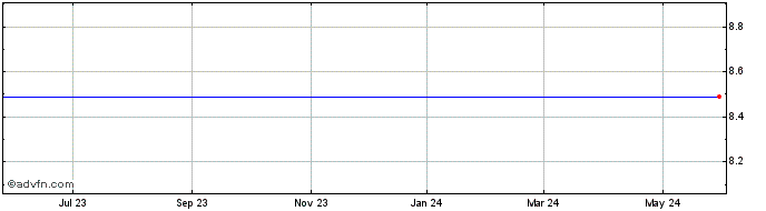 1 Year Videocon D2H Limited ADS (delisted) Share Price Chart