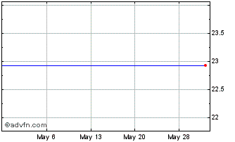 1 Month Warner Chilcott Plc - Ordinary Shares (MM) Chart