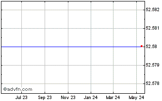 1 Year Yahoo! Inc. (MM) Chart
