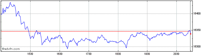 Intraday NASDAQ Composite  Price Chart for 20/4/2024