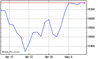 1 Month NASDAQ Composite Chart