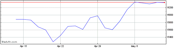 1 Month NASDAQ Composite  Price Chart