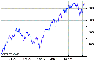 1 Year NASDAQ Composite Chart