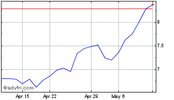 1 Month AP Moller Maersk AS (PK) Chart