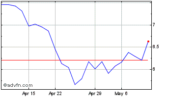 1 Month Anglo American Platinum (PK) Chart