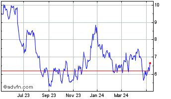 1 Year Anglo American Platinum (PK) Chart