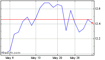 1 Month Aviva (PK) Chart