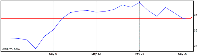 1 Month AXA (QX)  Price Chart