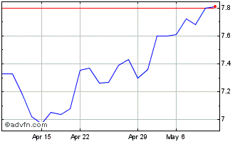 1 Month Bayer Aktiengesellschaft (PK) Chart