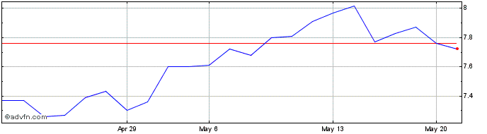 1 Month Bayer Aktiengesellschaft (PK)  Price Chart