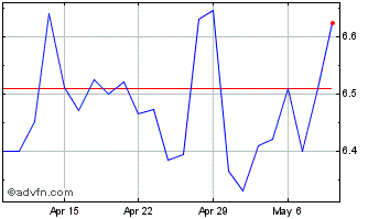 1 Month Centrica (PK) Chart