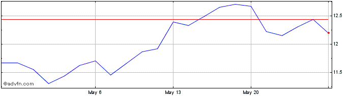 1 Month Glencore (PK)  Price Chart