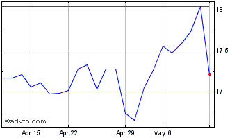1 Month Holcim (PK) Chart