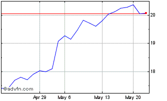 1 Month Henkel AG and Company KGAA (PK) Chart