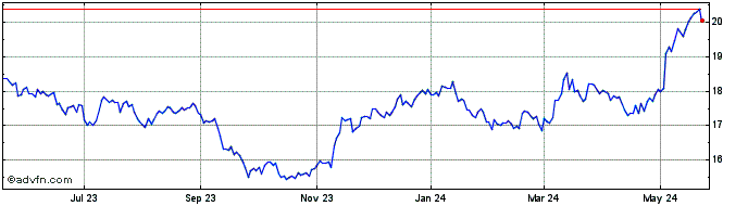 1 Year Henkel AG and Company KGAA (PK)  Price Chart