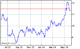 1 Year Industrial and Commercia... (PK) Chart