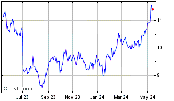 1 Year Industrial and Commercia... (PK) Chart