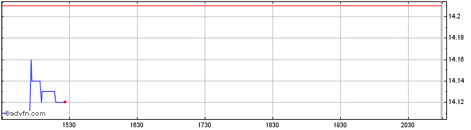 Intraday J Sainsbury (QX)  Price Chart for 07/5/2024
