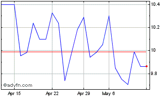 1 Month Keppel (PK) Chart