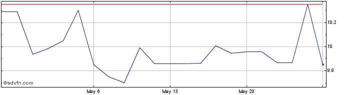 1 Month Keppel (PK)  Price Chart