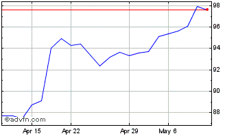 1 Month Loreal (PK) Chart