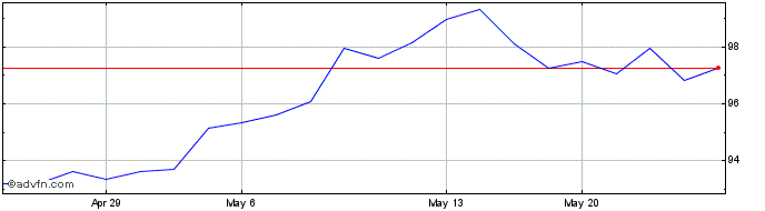 1 Month Loreal (PK)  Price Chart