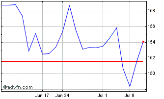 1 Month LVMH Moet Hennessy Louis... (PK) Chart