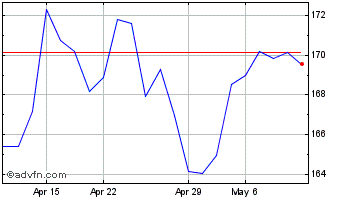 1 Month LVMH Moet Hennessy Louis... (PK) Chart